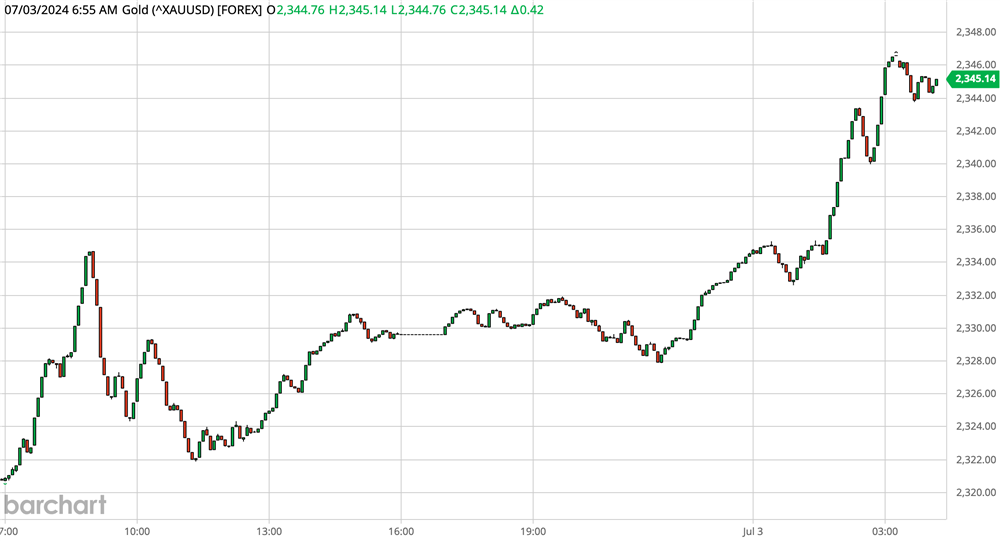 Gold Chart